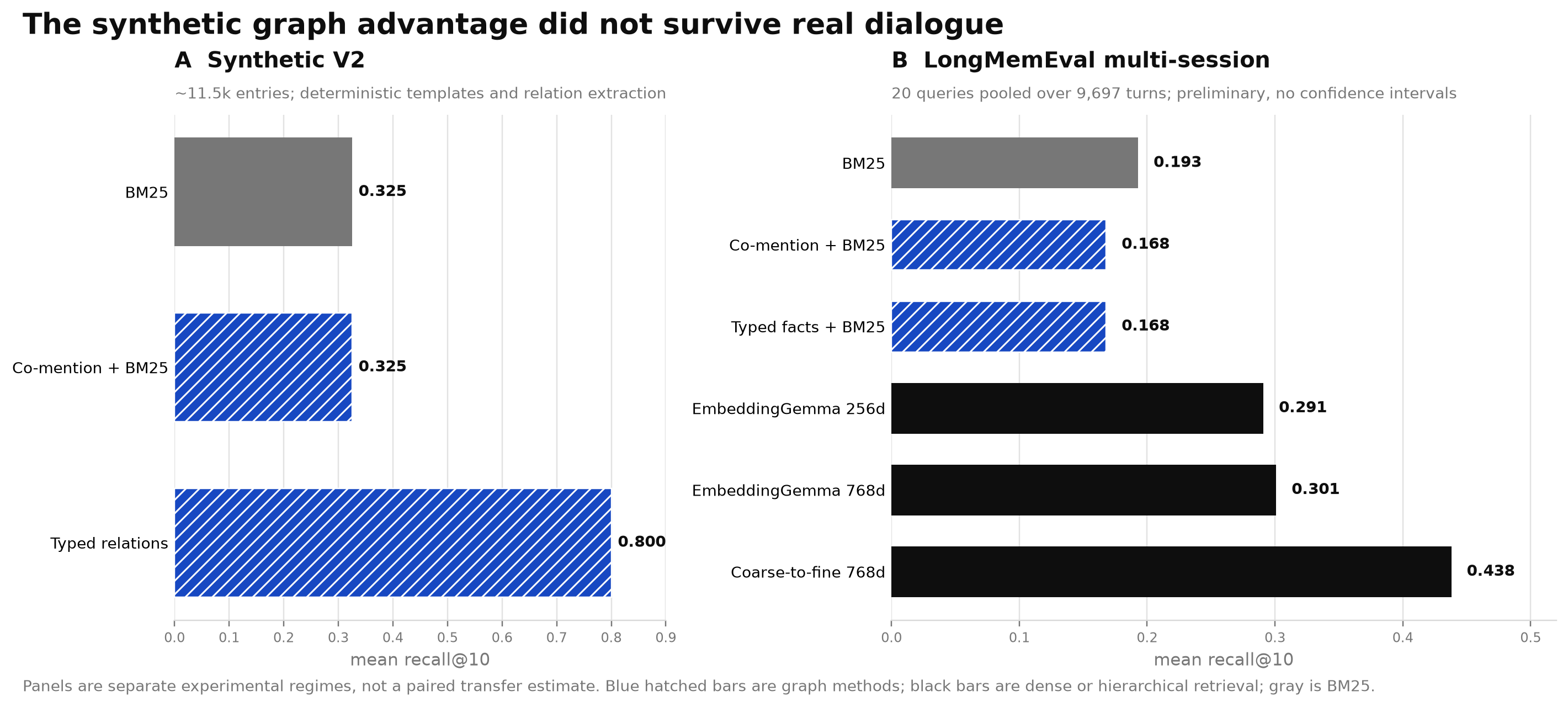 Two-panel retrieval comparison showing a synthetic typed-relation gain and the absence of that gain on the preliminary LongMemEval experiment.
